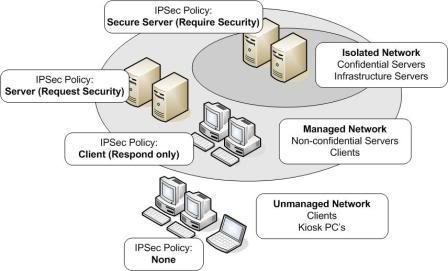 IPSec Policies ipsec policies IPSec Policies