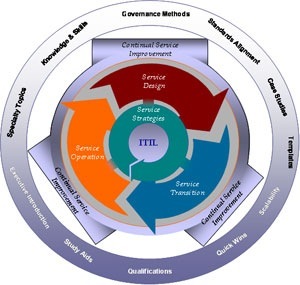 itil v2 v3 service manager bridge questions free downloads