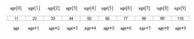 Pointers and Arrays pointers and arrays clip image002 Pointers and Arrays