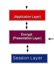 Presentation Layer present Layer1 Presentation Layer