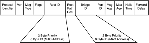 root bridge Spanning Tree Protocol