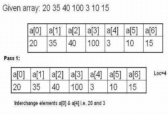 selection sort clip image002 Selection Sort