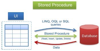 stored procedure Stored Procedure