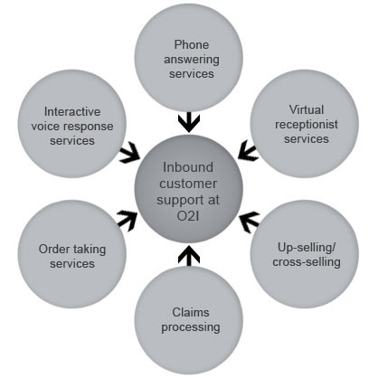 Types of Call Center Services types of call center services Types of Call Center Services