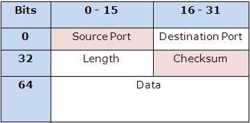 udp data packet UDP (User Datagram Protocol)