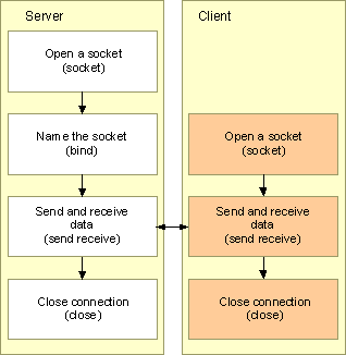 udp UDP (User Datagram Protocol)