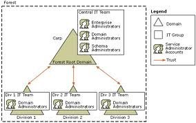 Understanding Forests and Domains understanding forests and domains Understanding Forests and Domains