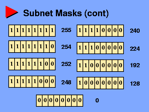 Understanding Subnet Mask varsubmask Understanding Subnet Mask