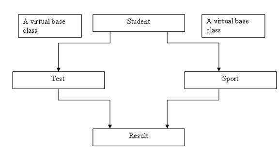 virtual base class clip image004 Virtual Base Classes