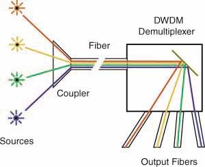 Wavelength Division Multiplexing wavelength division multiplexing Wavelength Division Multiplexing