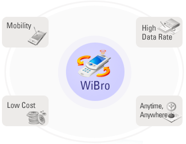 WiBro wibro WiBro
