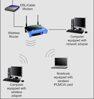 wireless router network Types of Network Hardware