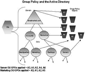 editing group policy in active directory