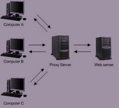 Anonymous Proxy