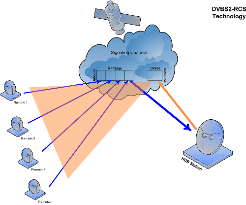 DVB-RCS