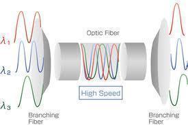 DWDM (Dense Wavelength Division Multiplexing)