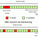 Forward Error Correction 150x150 Forward Error Correction (FEC)