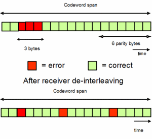 Forward Error Correction (FEC)