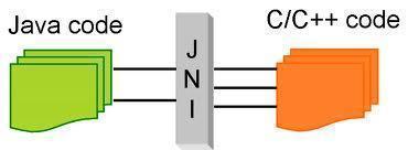 JNI (Java Native Interface)