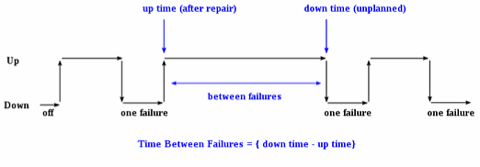 MTBF (Mean Time Between Failures)