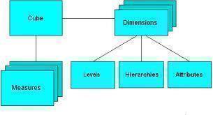 OLAP (OnLine Analytical Processing)