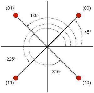 QPSK (Quadrature Phase Shift Keying)