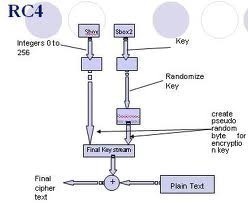 RC4 (Rivest Cipher 4)