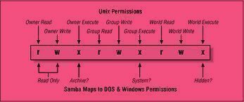 Unix File Permissions