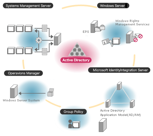 Active Directory