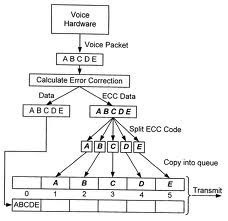 Backward Error Correction (BEC)