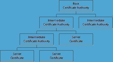 Certificate Authority