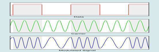 FSK (Frequency Shift Keying)