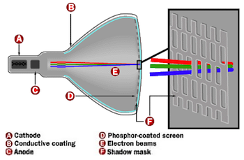 How Television Works