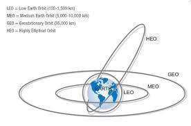 Medium Earth Orbit