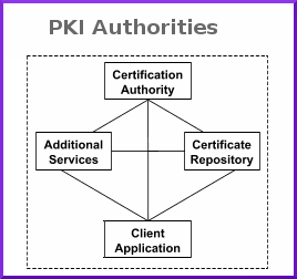 PKI Authorities