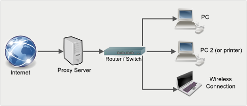 How to Setup a Proxy Server