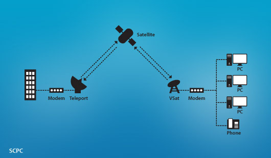 SCPC (Single Channel Per Carrier)