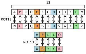 Substitution and Transposition Ciphers