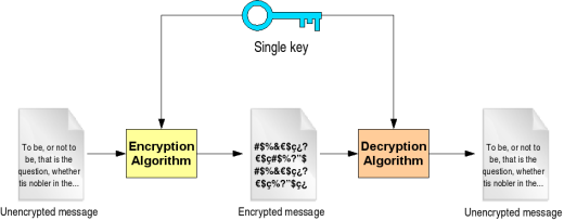 Symmetric and Asymmetric ciphers