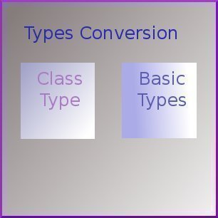 Type Conversion – Class to Basic Type