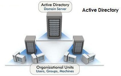 Active Directory Terminology and Concepts
