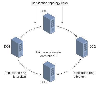 Configuring and Troubleshooting Active Directory Replication