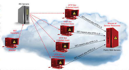 Network Attacks