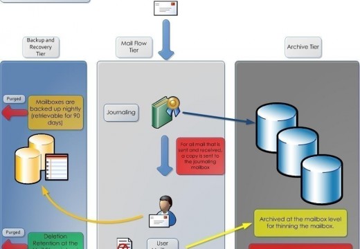 How Does the Email System Work?