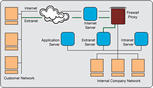 Extranet