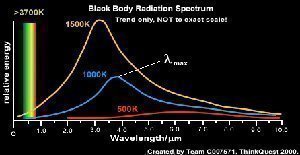 Blackbody Radiation