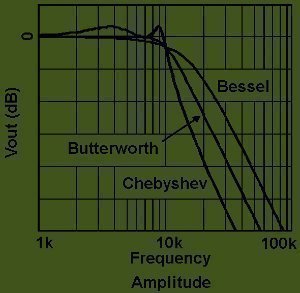 Butterworth Filter