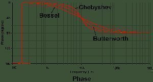 Chebyshev Filter