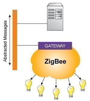 What is ZigBee?
