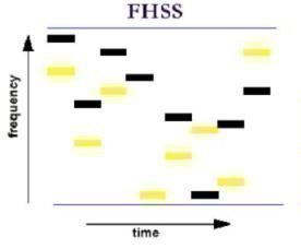 Frequency Hopping Spread Spectrum